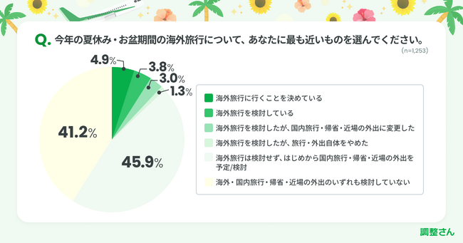 1,253人中 夏休みに海外予定はわずか1割弱　今年の夏 海外旅行をやめた理由の1位「円安で割高に感じる」