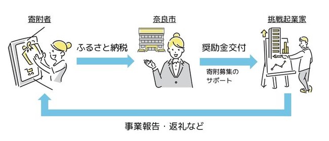 【奈良市】奈良市と一緒にクラウドファンディングに挑戦する起業家を募集します!