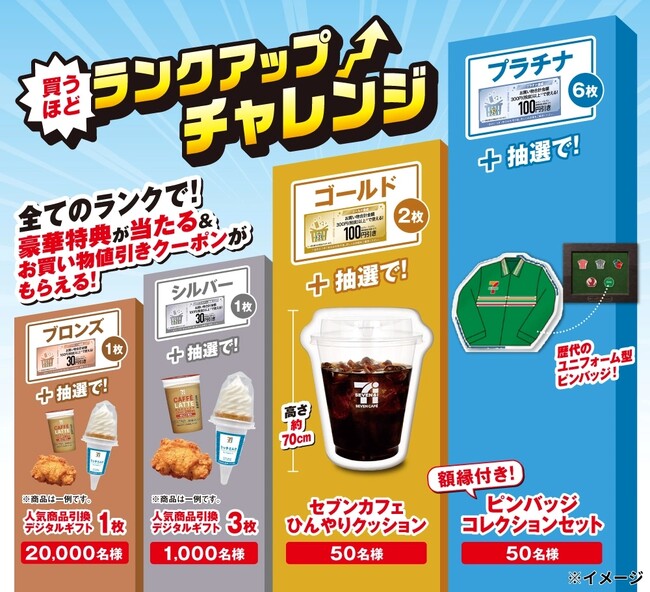「セブンカフェひんやりクッション」「セブン‐イレブン歴代ユニフォームピンバッジコレクションセット」などの豪華特典が合計21,100名様に当たる！「買うほどランクアップチャレンジ」が7月も開催！