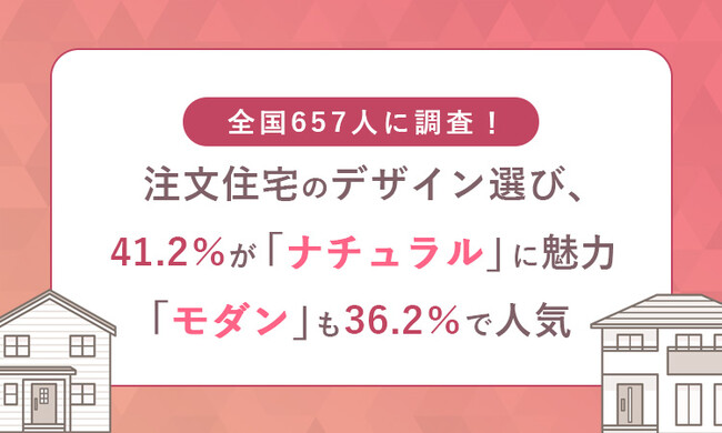 全国657人に調査！注文住宅のデザイン選び、41.2％が「ナチュラル」に魅力　「モダン」も36.2％で人気
