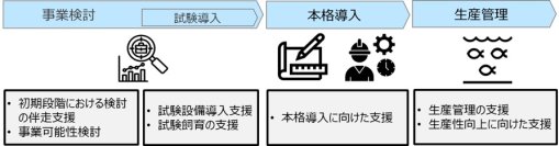 企業・自治体向け陸上養殖事業化支援の開始について
