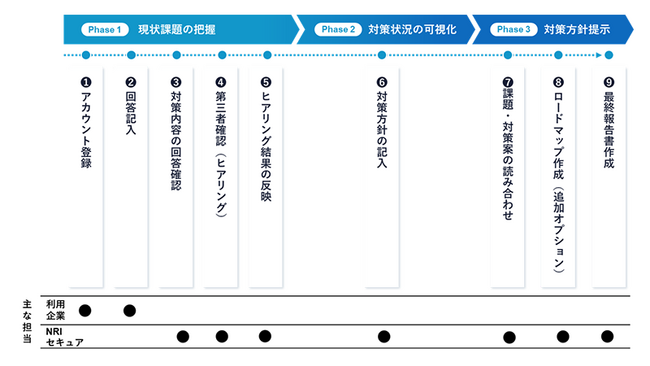 NRIセキュア、経済産業省「SCS評価制度」の対応状況を可視化するアセスメントサービスを提供開始