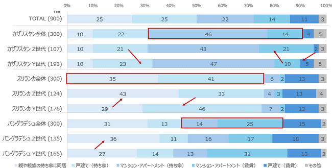 【第三弾】新興3か国（カザフスタン・スリランカ・バングラデシュ）で生活者調査を実施：仕事・住居に見る、各国の生活基盤と働き方の違い