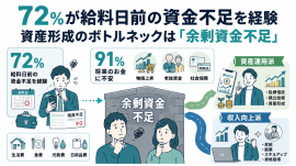 会社員300人調査|72%が給料日前の資金不足を経験 会社員300人調査|72%が給料日前の資金不足を経験