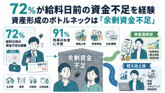 【株式会社トップ・マネジメント】会社員300名を対象に「お金の事情に関する実態調査」を実施　72％が給料日前の資金不足を経験　新NISA時代に浮き彫りになった資産形成のボトルネックは「投資知識」ではなく「余剰資金不足」