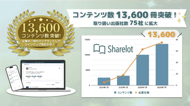企業向け電子書籍読み放題サービス「Sharelot」、累計コンテンツ数13,600冊・提携出版社75社を突破！