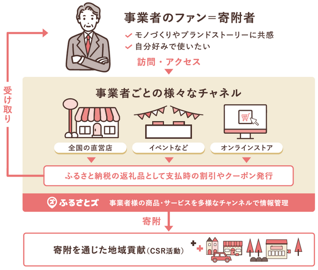 【7/15オンライン開催】「ふるさと納税 実態調査 調査報告会」株式会社サンカクキカクの登壇が決定　～「店舗型ふるさと納税」で広げる、事業者起点のファンづくりと寄附拡大～