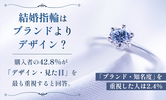 結婚指輪はブランドよりデザイン？購入者の42.8%が「デザイン・見た目」を最も重視すると回答。「ブランド・知名度」を重視した人は2.4%