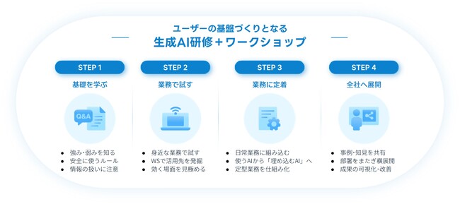 法人向け生成AI研修、受講者数が1万人を突破