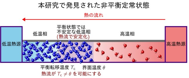平衡では存在できない「不安定な状態」を熱の流れにより実現