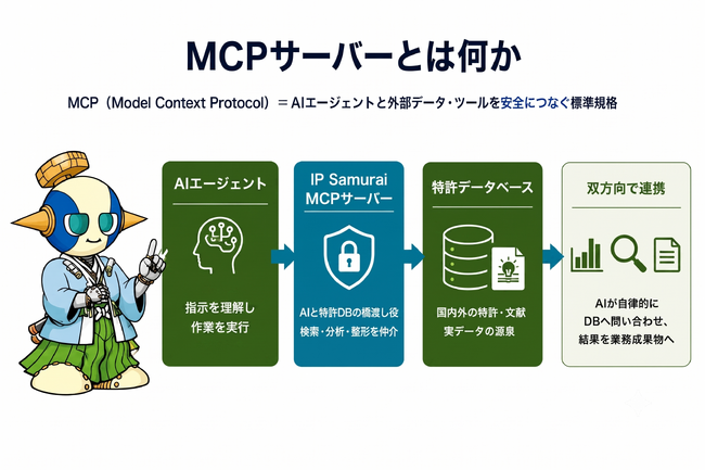 AIが特許DBを自由自在に操る時代へ。企業の生産性を圧倒的に高める「知財AIエージェント」提供開始