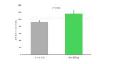 継続的な緑茶カテキンの摂取と日常生活で実施可能な運動の併用により、筋力が維持される可能性を確認