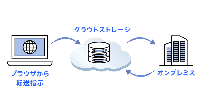 AI映像解析サービス「A2 Production」、クラウドメディアストレージ「Ci Media Cloud」の最新バージョンを6月上旬から順次提供開始