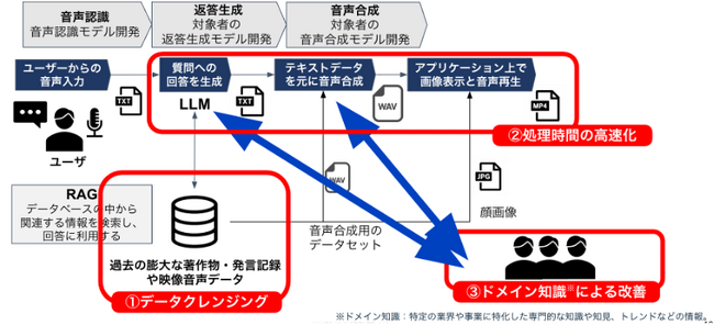 松尾研究所、医療法人社団健育会グループと生成AI技術を活用した「理事長」再現AIを共同開発