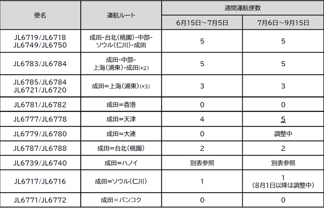 貨物専用機 2026年度上期 路線便数計画を変更