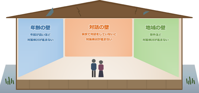 【第6回 空き家所有者に関する全国動向調査（2026年）】空き家対策の意識は高まるも、具体的な行動は依然進まず