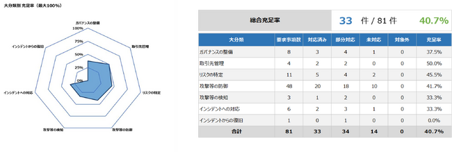 サプライチェーン強化に向けたセキュリティ対策評価制度への対応を支援する「SCS評価制度支援サービス」を提供開始