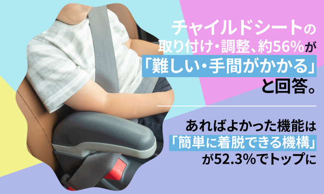 チャイルドシートの取り付け・調整、約56%が「難しい・手間がかかる」と回答。あればよかった機能は「簡単に着脱できる機構」が52.3%でトップに