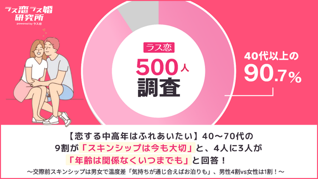 【恋する中高年はふれあいたい】40～70代の9割が「スキンシップは今も大切」、4人に3人が「年齢関係なくいつまでも」と回答
