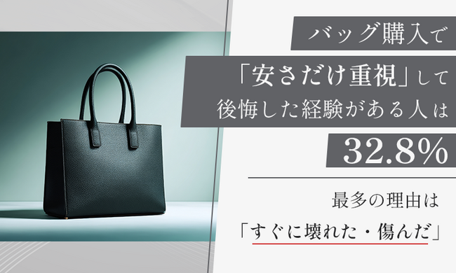 バッグ購入で「安さだけ重視」して後悔した経験がある人は32.8％。最多の理由は「すぐに壊れた・傷んだ」