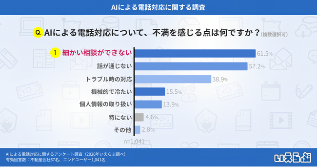 AIによる電話対応、最大のメリットは「24時間対応」、一方で「細かな相談ができない」が課題に｜いえらぶ調べ