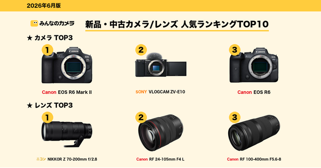 【2026年6月版】カメラ・レンズ取引ランキングTOP10を発表 - EOS R6 Mark IIが2ヶ月連続首位、GR IVは前月35位から6位へ急上昇