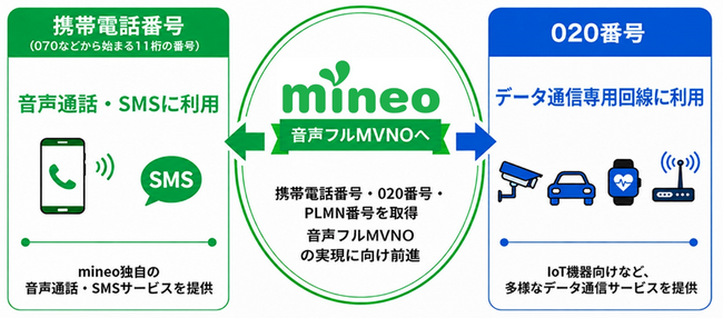 オプテージ、音声フルMVNO実現に向けて「携帯電話番号」および「PLMN番号」を取得