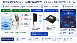 LPWAセンサーシステム×BUILDICSプラットフォーム LPWAセンサーシステム×BUILDICSプラットフォーム
