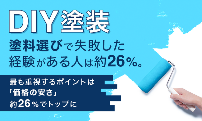 DIY塗装、塗料選びで失敗した経験がある人は約26%。最も重視するポイントは「価格の安さ」約26%でトップに