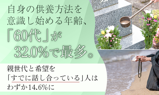 自身の供養方法を意識し始める年齢、「60代」が32.0%で最多。親世代と希望を「すでに話し合っている」人はわずか14.6%に