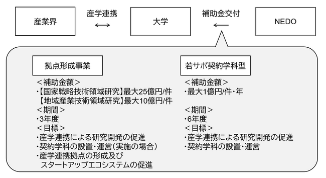 産学連携の新たな形である「契約学科」設立を含めた取り組みが始動します