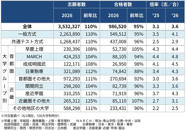 共テ難化で国公立大中後期志願者は減少、志願増の私立大は厳しい競争に　～2026年度大学入試総括と次年度の展望を教育関係者のための情報サイトKei-Net Plusで公開～