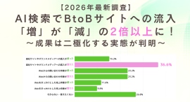 【2026年最新調査】AI検索でBtoBサイトへの流入「増」が「減」の2倍以上に!成果は二極化する実態が判明 【2026年最新調査】AI検索でBtoBサイトへの流入「増」が「減」の2倍以上に!成果は二極化する実態が判明