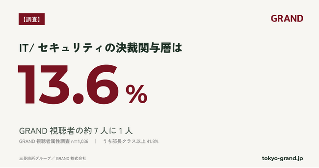 【GRAND調査】IT/セキュリティの決裁関与層は13.6%｜GRAND視聴者の約7人に1人(n=1,036)