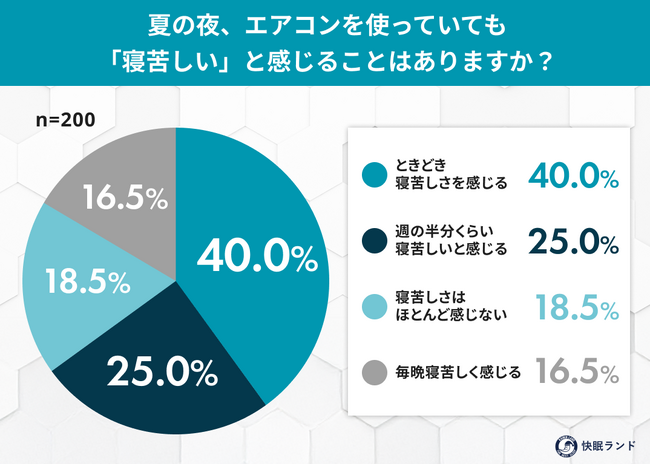 エアコンをつけても8割以上が「寝苦しい」！熱帯夜の盲点“寝床内気候”の認知度はわずか1.5%