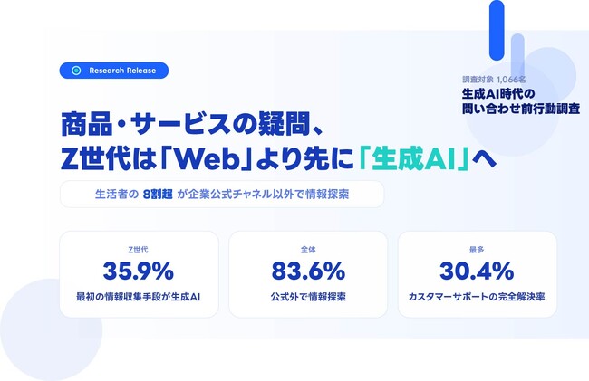 商品・サービスの疑問、Z世代は「Web」より先に「生成AI」へ 回答者の8割超が企業公式チャネル以外で情報探索