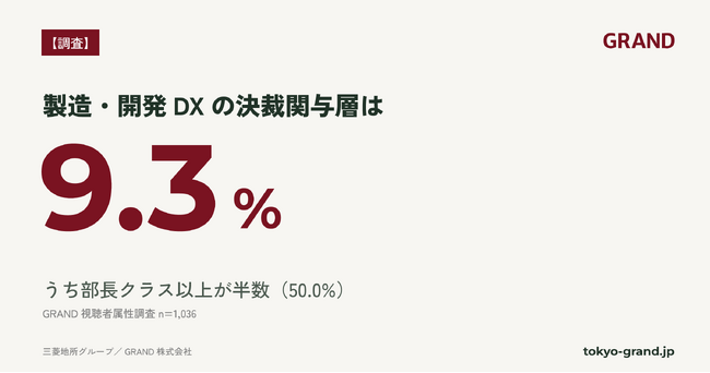 【GRAND調査】製造・開発DXの決裁関与層は9.3%、うち部長クラス以上が半数｜GRAND視聴者(n=1,036)