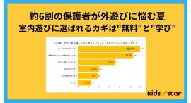 【夏の子どもの過ごし方に関する保護者調査】約6割が「外遊びのしづらさ」に悩み、自宅時間「8時間以上」の家庭は4割超〜この夏、子どもに楽しんでほしい室内遊びは？〜