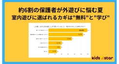 【夏の子どもの過ごし方に関する保護者調査】約6割が「外遊びのしづらさ」に悩み、自宅時間「8時間以上」の家庭は4割超〜この夏、子どもに楽しんでほしい室内遊びは？〜