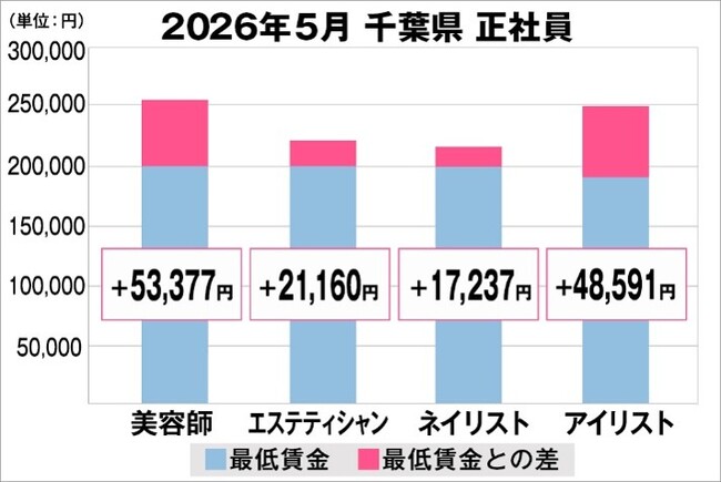 美プロ調べ「2026年5月 最低賃金から見る美容業界の給料調査」~千葉版~