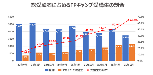 【FPキャンプ】FP1級学科試験に占める受講生割合は過去最高の65%、初の6割突破