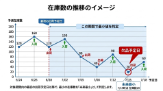 「Excelでの将来在庫管理」をクラウドで自動化　在庫スイートクラウドが入出荷予定から欠品予測を一覧表示する「在庫数量予測」機能をリリース