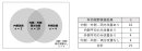 図2　FPP摂取1ヶ月後の中心視野(内側)・周辺視野 (外側)におけるUFOVの反応時間の短縮