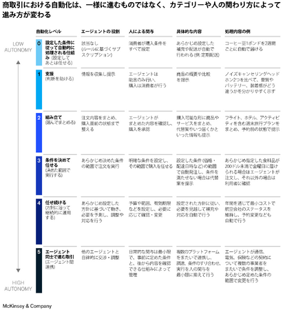 買い物の主役は「人」から「AIエージェントとの協働」へ -- 2030年までにAIエージェントが世界の消費者向け商取引3兆～5兆ドルを仲介する可能性