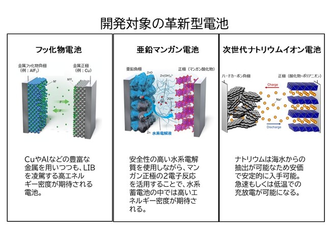 資源リスク・調達リスクの低い革新型電池の開発に着手します