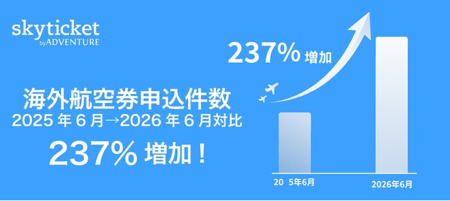 「skyticket」海外航空券の申込件数、2026年6月は前年同月比237%と大幅増加