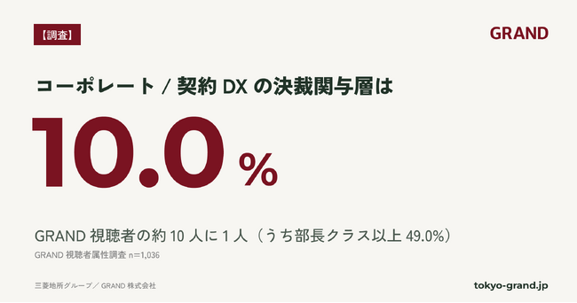 【GRAND調査】コーポレート/契約DXの決裁関与層は10.0%｜GRAND視聴者の約10人に1人(n=1,036)