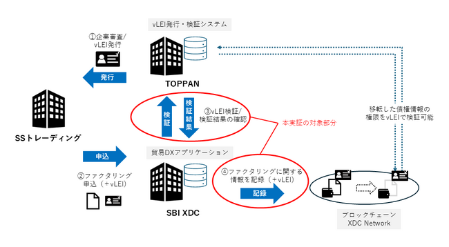 TOPPANとSBI XDC Network APAC、法人デジタル証明書活用によるファクタリング取引のオンライン化実証を実施