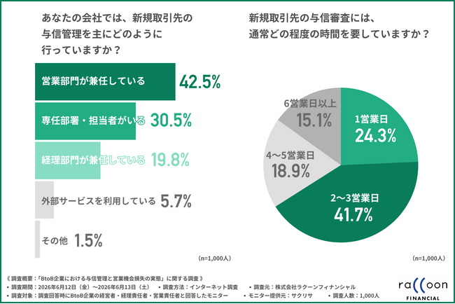 【経営者・営業・経理責任者に調査】約8割が与信判断による「営業機会の損失」を経験。売上拡大と未回収リスク回避の壁とは？