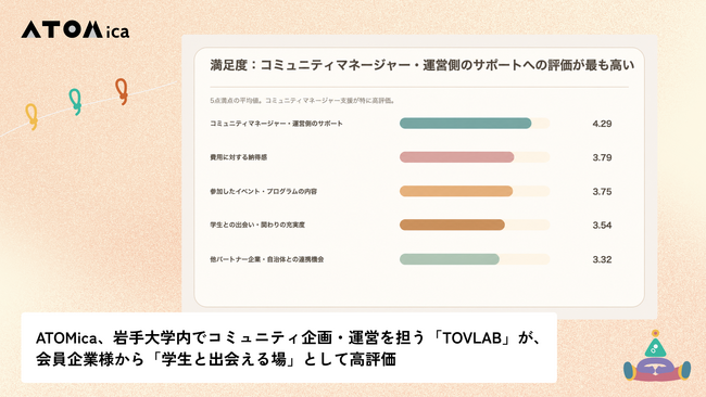 ATOMica、岩手大学内でコミュニティ企画・運営を担う「TOVLAB」が、会員企業様から「学生と出会える場」として高評価